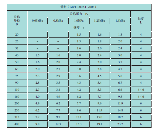 ppr热水管,pvc建筑排水管,PVC-U饮用水管